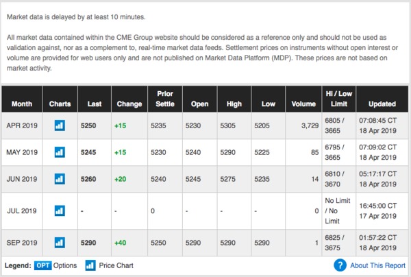 Market data from CME.